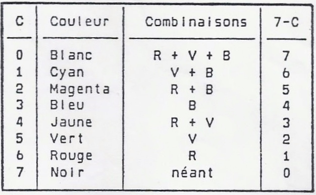 Tableau des couleurs