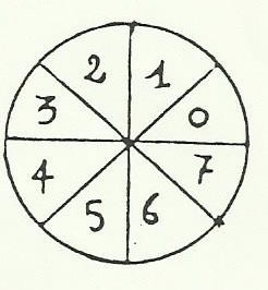 cercle octant